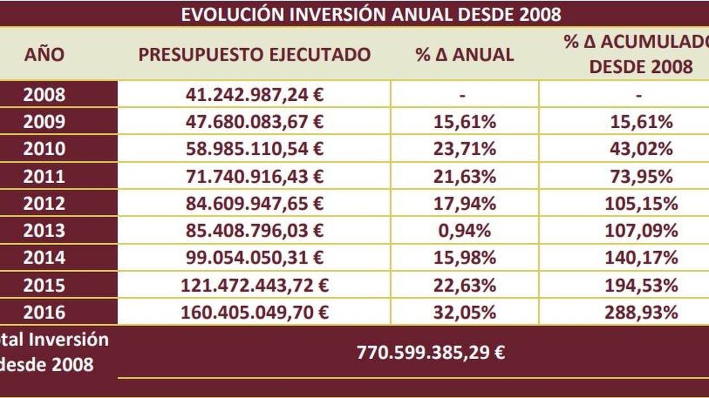 Evolución de la dotación presupuestaria de la Renta Mínima de Inserción.