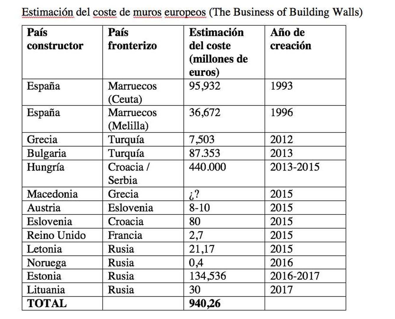Estimación del coste de los muros europeos (The Business of Building Walls). Pinche en la imagen para ver la tabla al completo