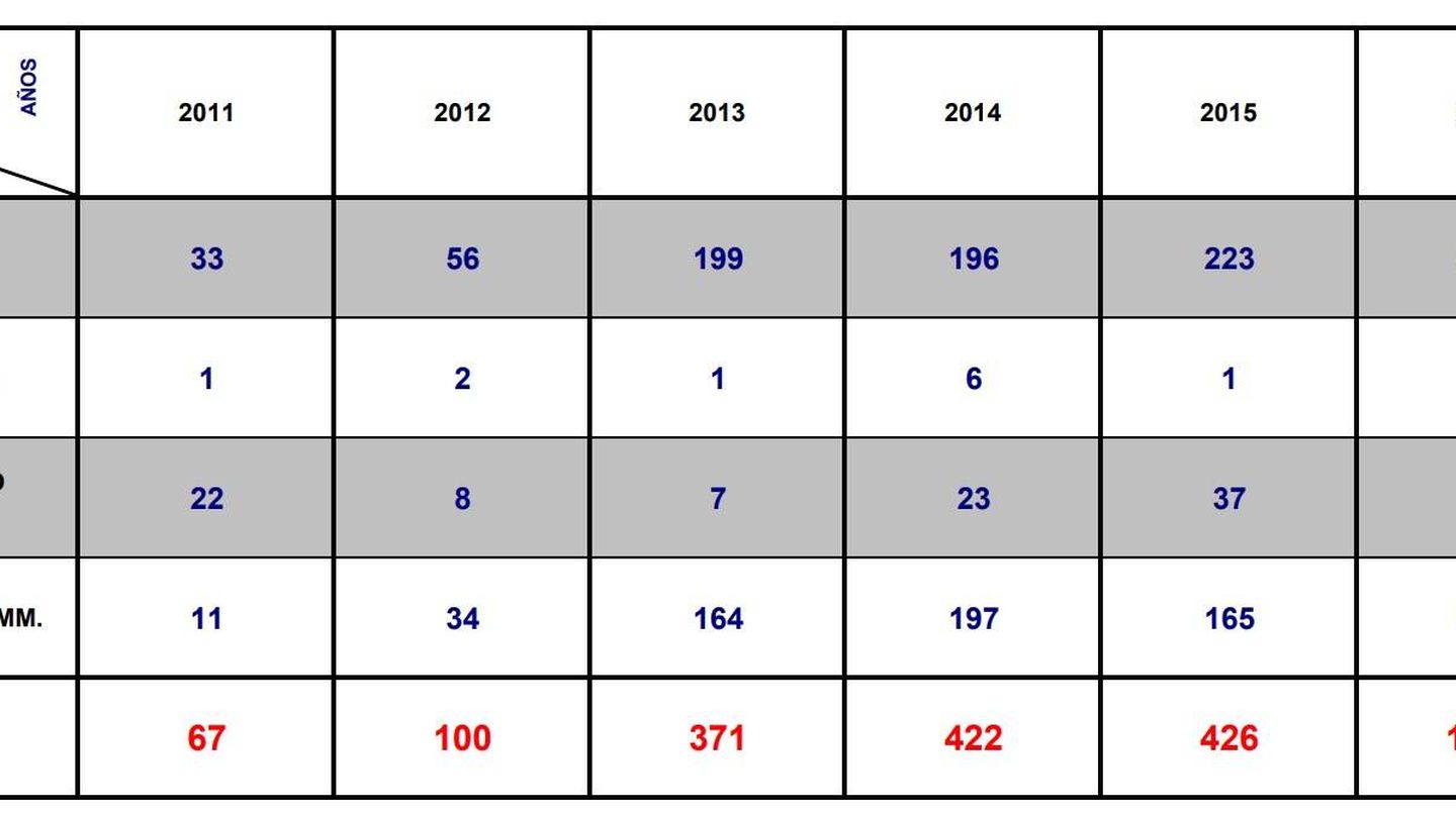 Estadísticas de actuaciones policiales, denuncias, detenidos e investigados en el robo de contenedores de cartón. (Fuente: Ayuntamiento de Madrid)