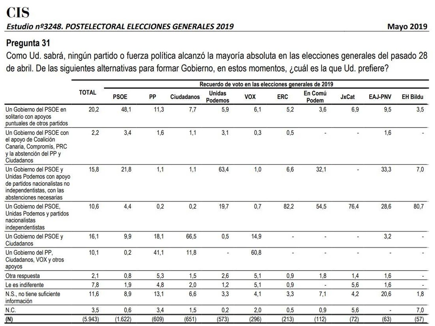 Barómetro poselectoral del CIS de las generales del 28-A: los pactos preferidos según los votantes. 