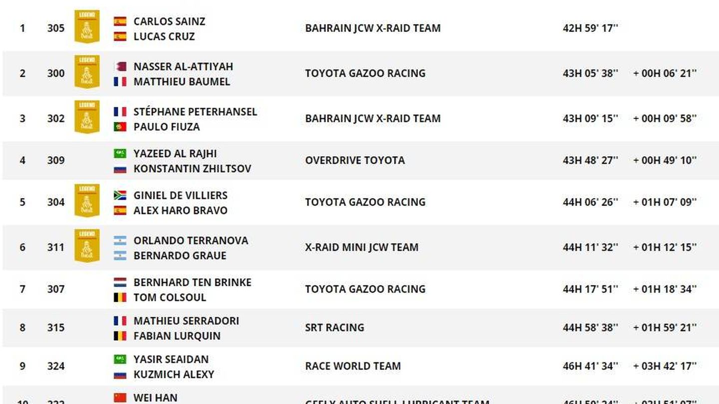 Así quedó la clasificación final del Dakar en coches, con Sainz primero.
