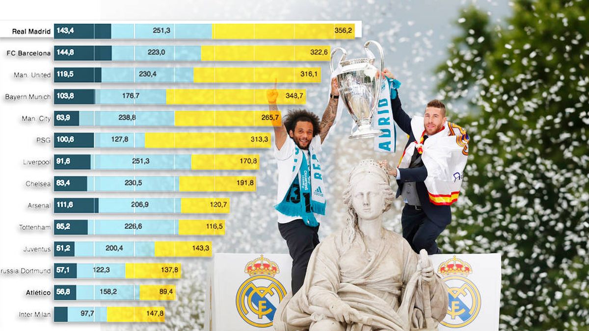El Real Madrid, el club con más ingresos del mundo (aquí está la clasificación completa)