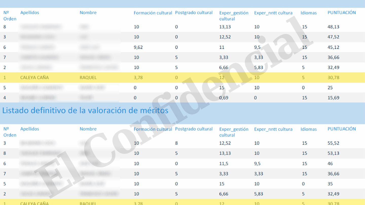Resultados provisionales y definitivos de la valoración de méritos de los candidatos.