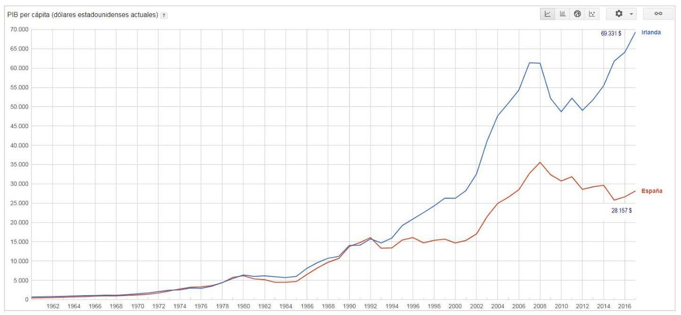 Evolución de la renta per cápita de Irlanda y España, en dólares (datos del Banco Mundial).