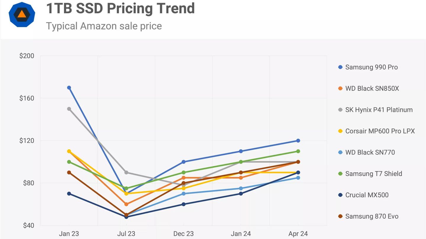 Gráfico de los precios de los SSD en Amazon (TECHSPOT)