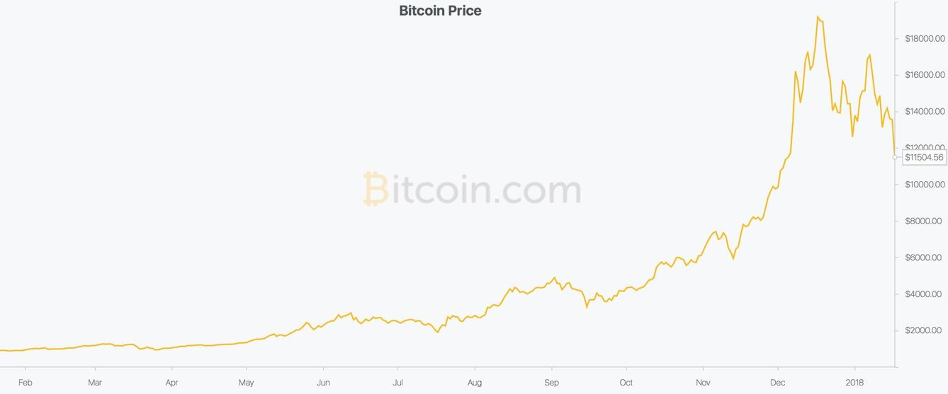 Gráfico del bitcoin 