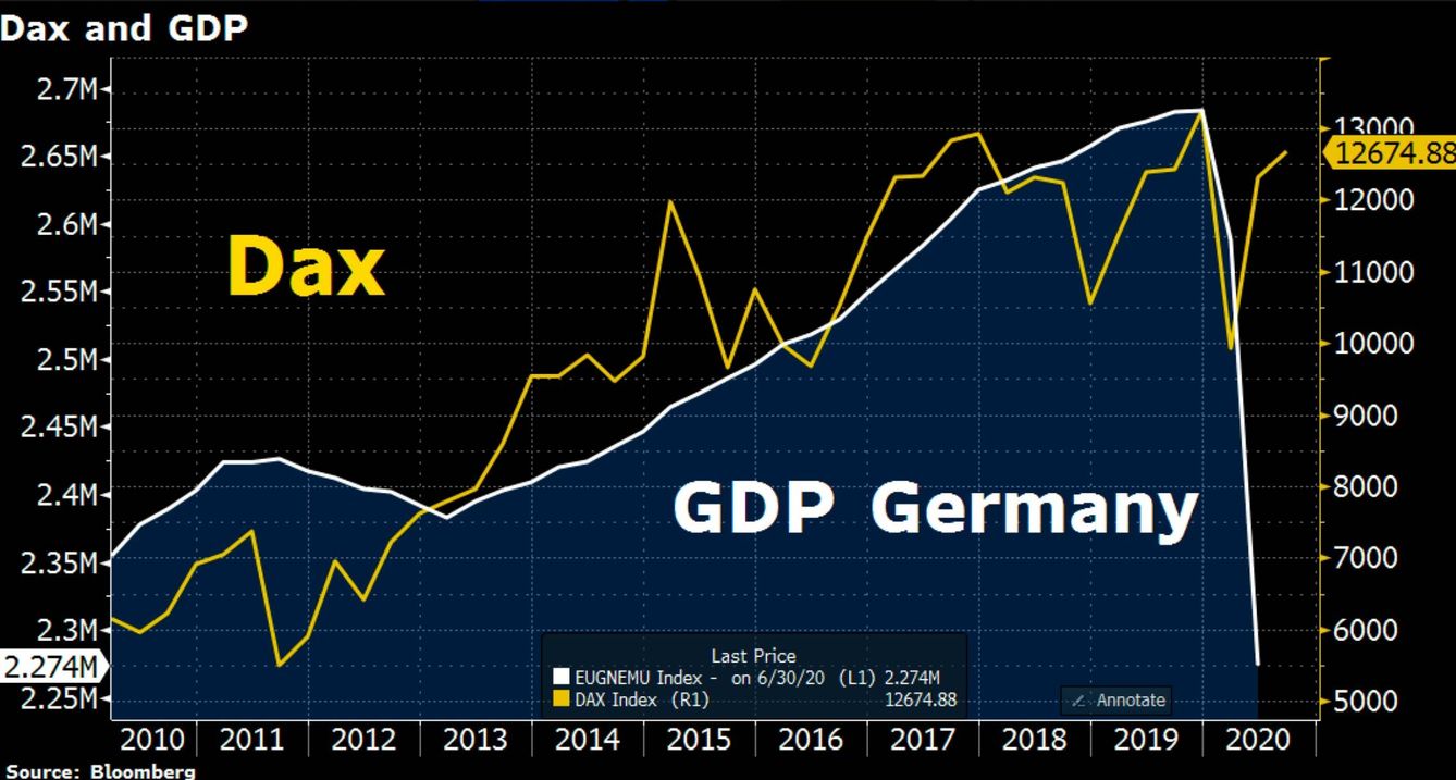 La bolsa de Fráncfort (amarillo) comparada con el PIB alemán