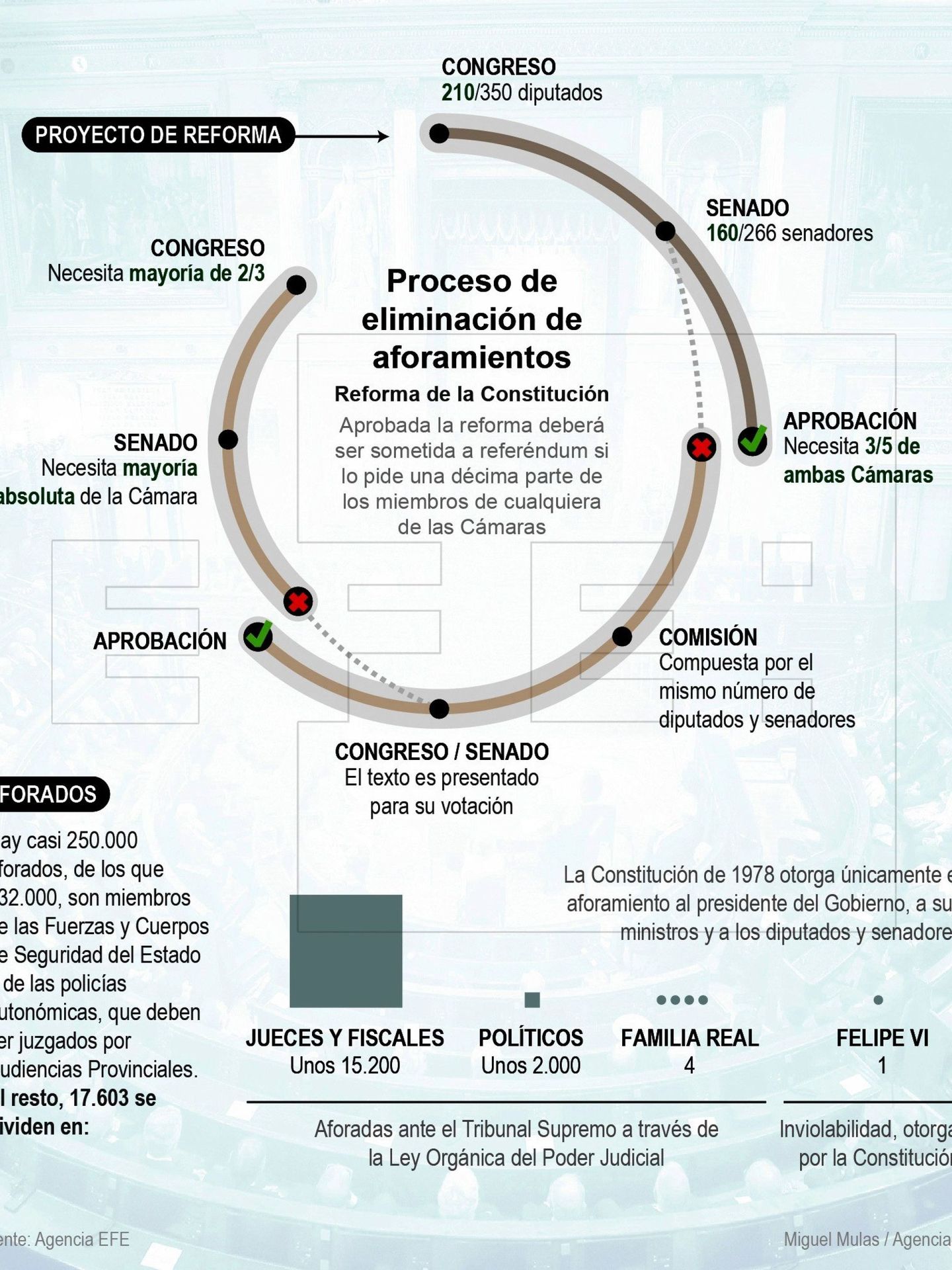 GRAF5897. MADRID, 18 09 2018.- Detalle de la infografía de la Agencia EFE 'Proceso de eliminación de aforamientos' disponible en http:  infografias.efe.com. EFE 