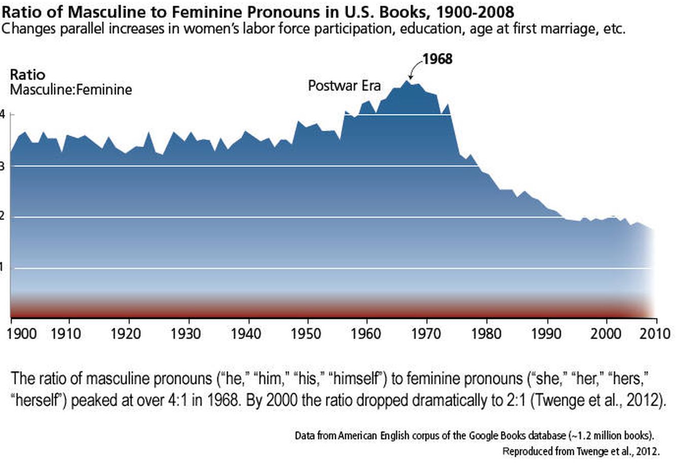Proporción de pronombres masculinos frente a femeninos en los libros estadounidenses entre 1900 y 2008
