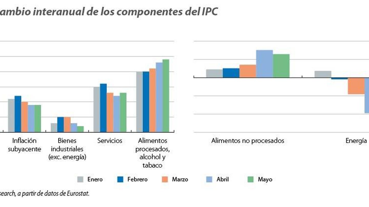Evolución de los componentes del IPC en la eurozona. (Fuente: CaixaBank a partir de Eurostat)