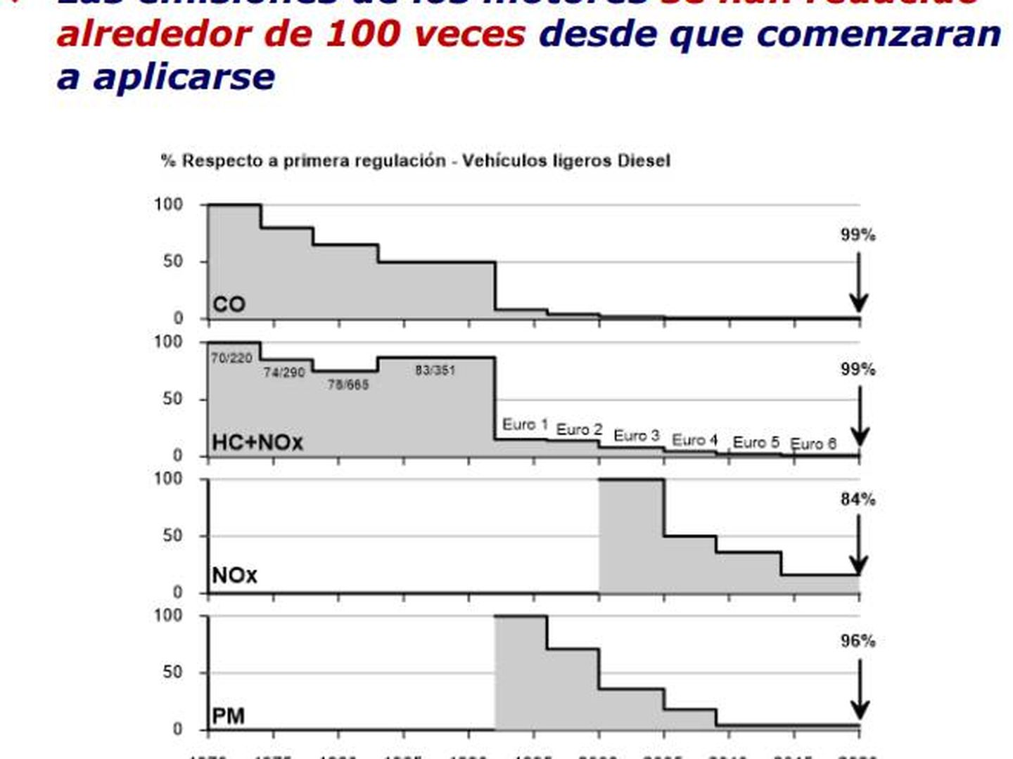 Evolución de las emisiones de los vehículos. (Fuente: Asepe)