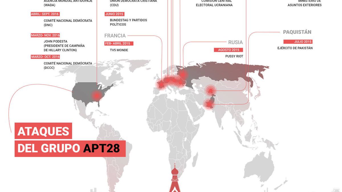 Así opera APT28, el grupo de 'hackers' rusos que está sembrando el caos en el mundo