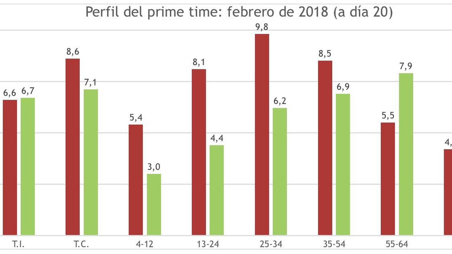 Evolución del perfil tipo de Cuatro y La Sexta en el prime time de febrero.