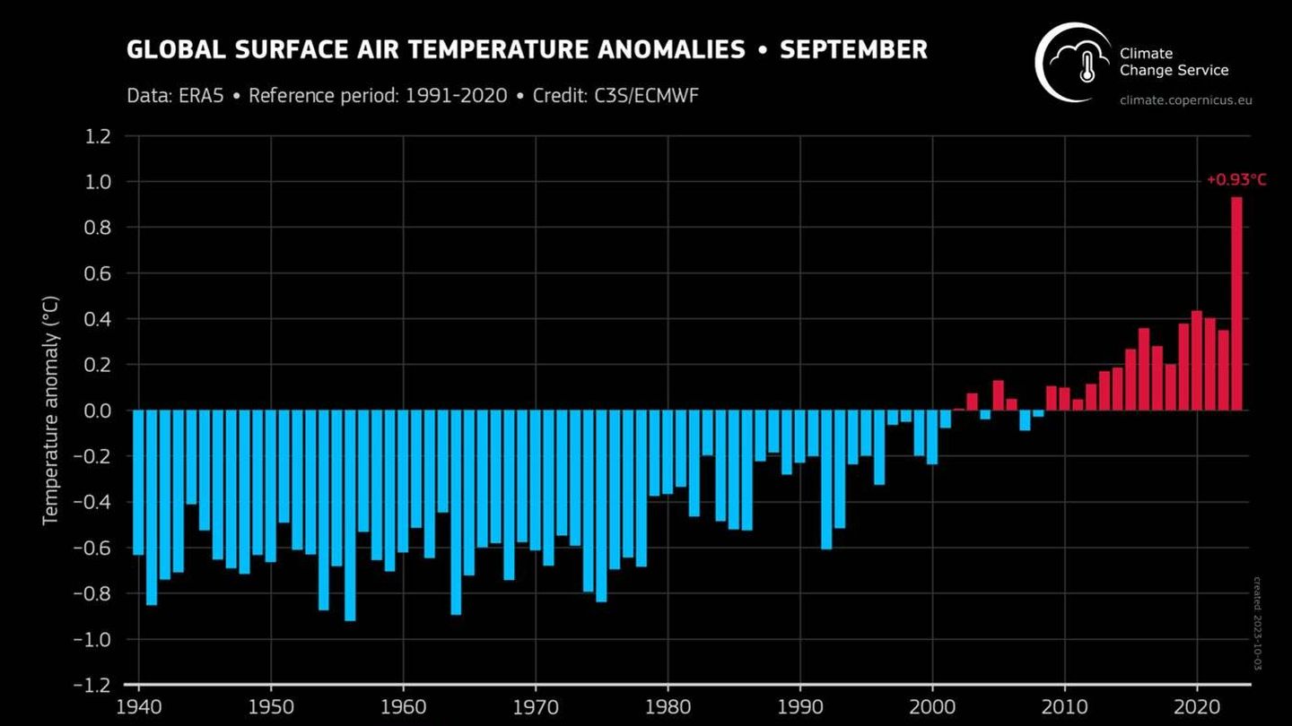 El mes de septiembre más cálido, +0,9 °C con respecto a la media de 1991-2020. (Copernicus)