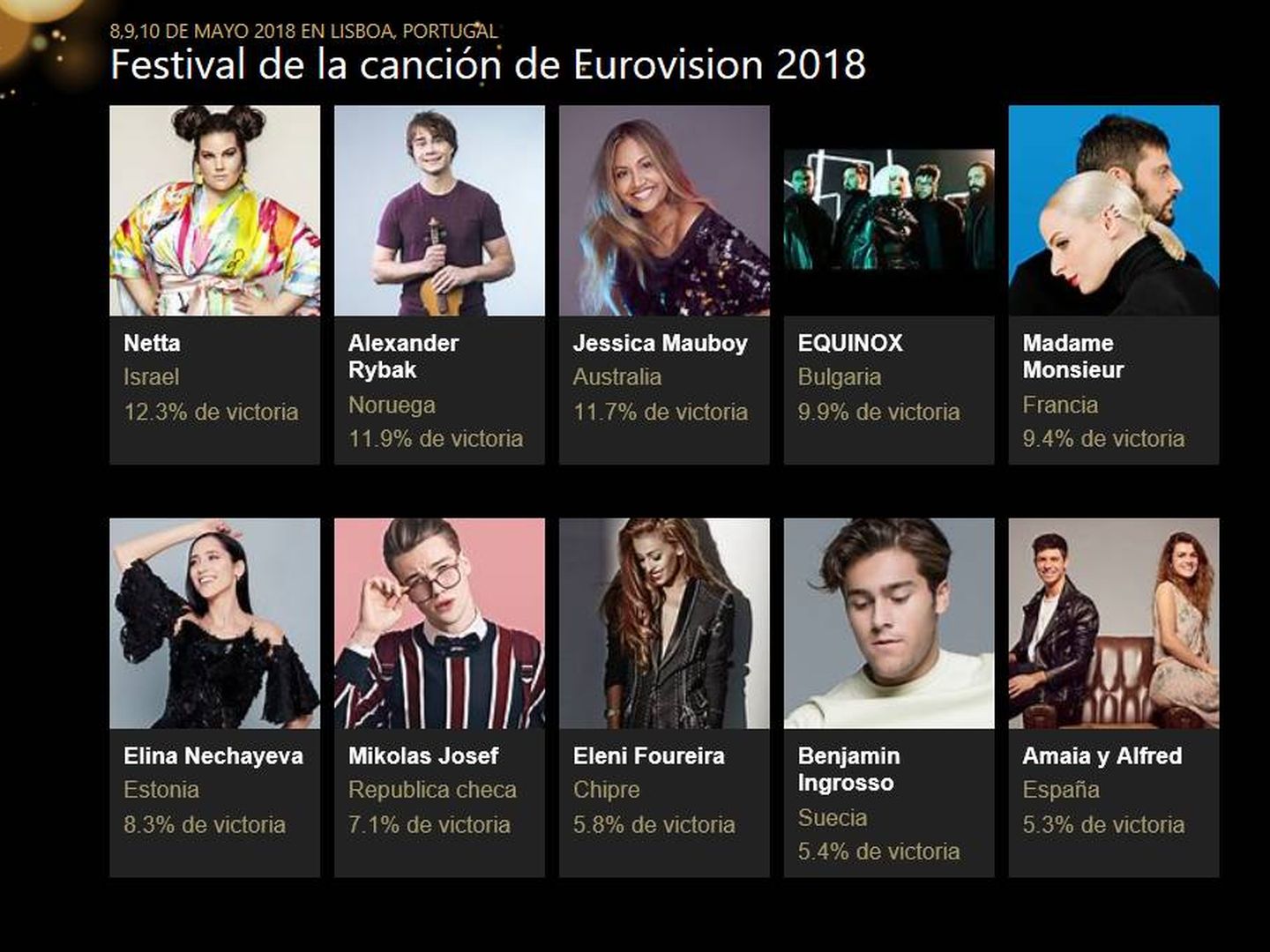 Apuesta de Bing para Eurovisión 2018.