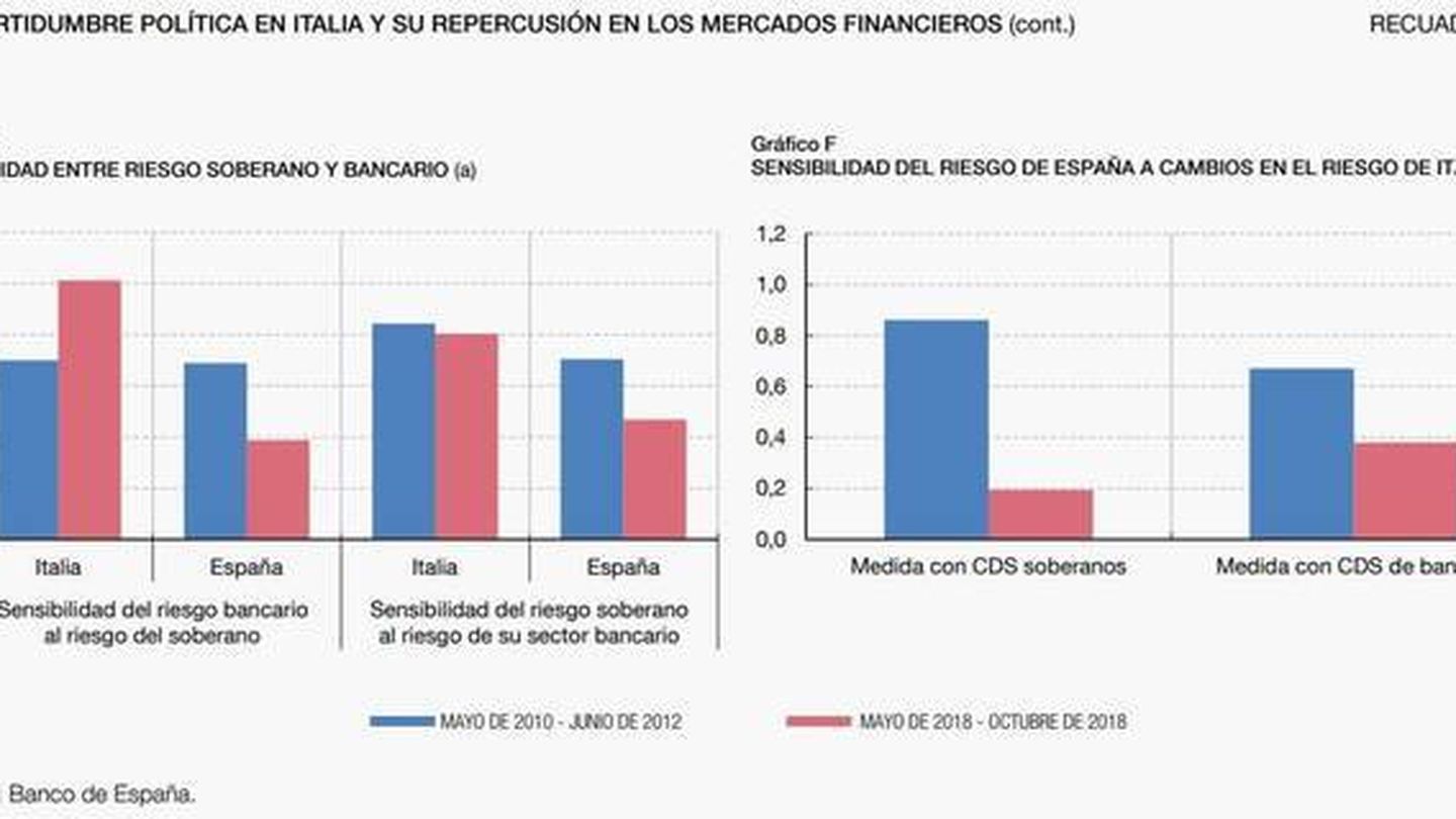 Sensibilidad entre riesgo país y riesgo bancario, y entre España e Italia. (Fuente: BdE)