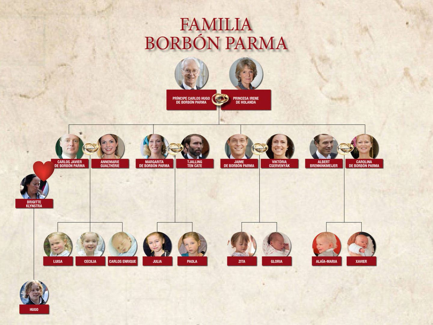 El árbol genealógico de los Borbón Parma.
