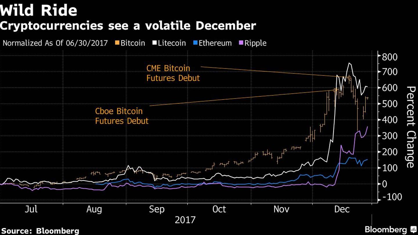 Volatilidad del bitcoin en diciembre. (Bloomberg)
