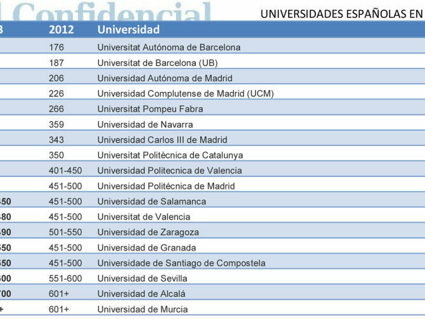 'Ranking' de universidades españolas en el QS World University Rankings.
