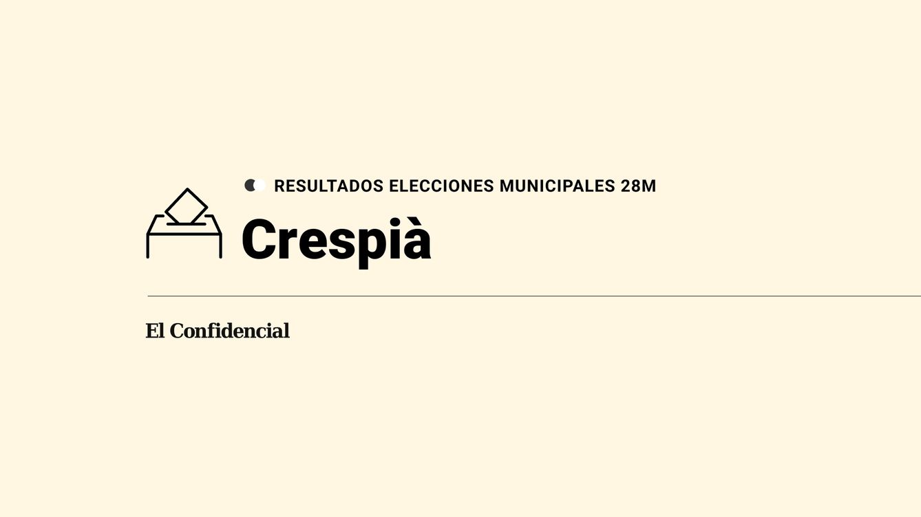 Resultados del 28 de mayo en Crespià en las elecciones municipales 2023: victoria de CM