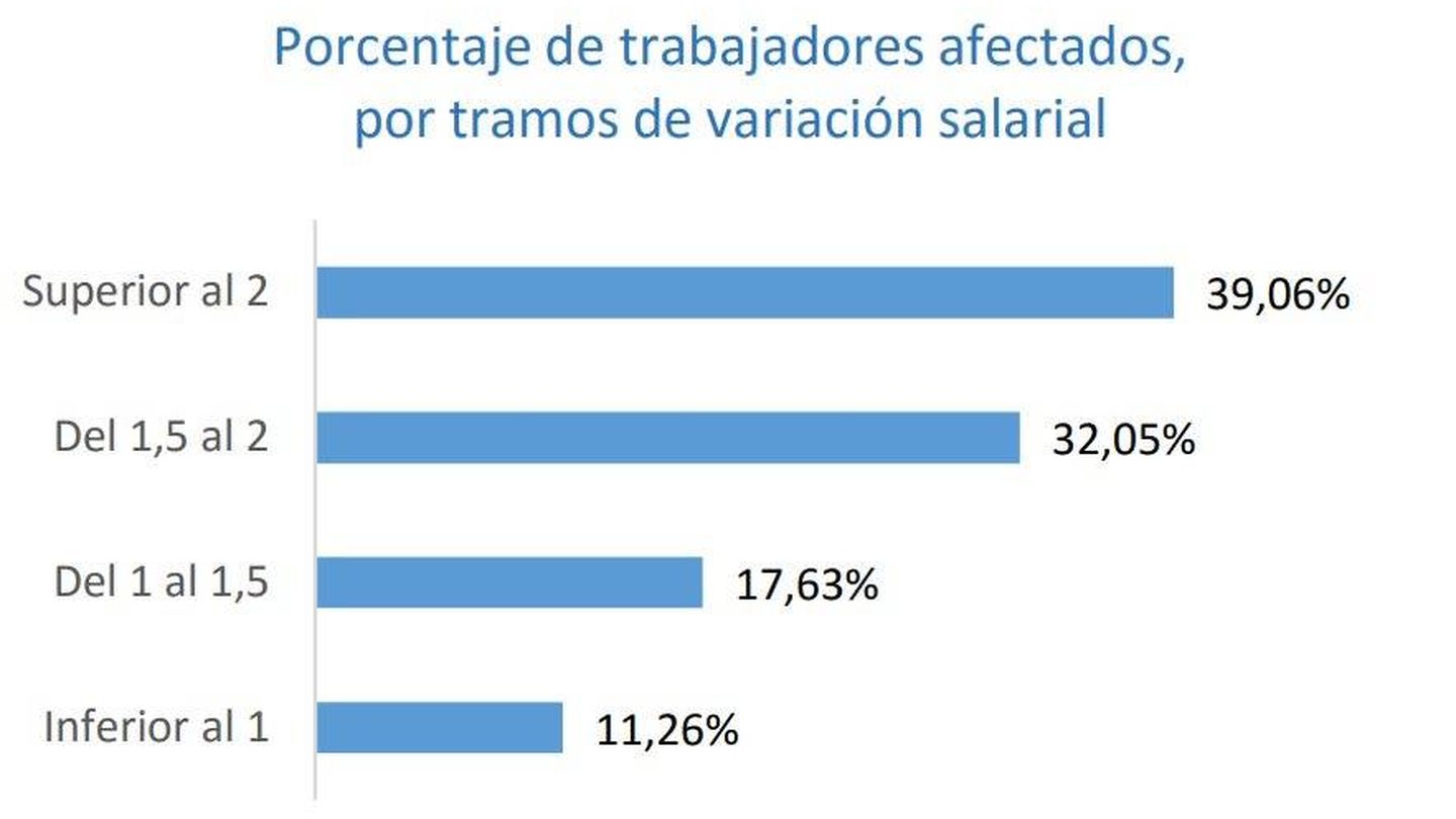 Porcentaje de trabajadores afectados, por tramos de variación salarial. (Ministerio de Trabajo)