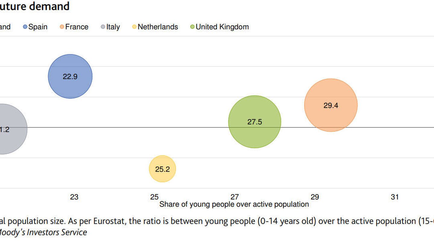 Los países con mayor porcentaje de población joven con empleo tienen unas bases más sólidas para la demanda futura de vivienda. Irlanda es el país europeo mejor situado. (Moody's)