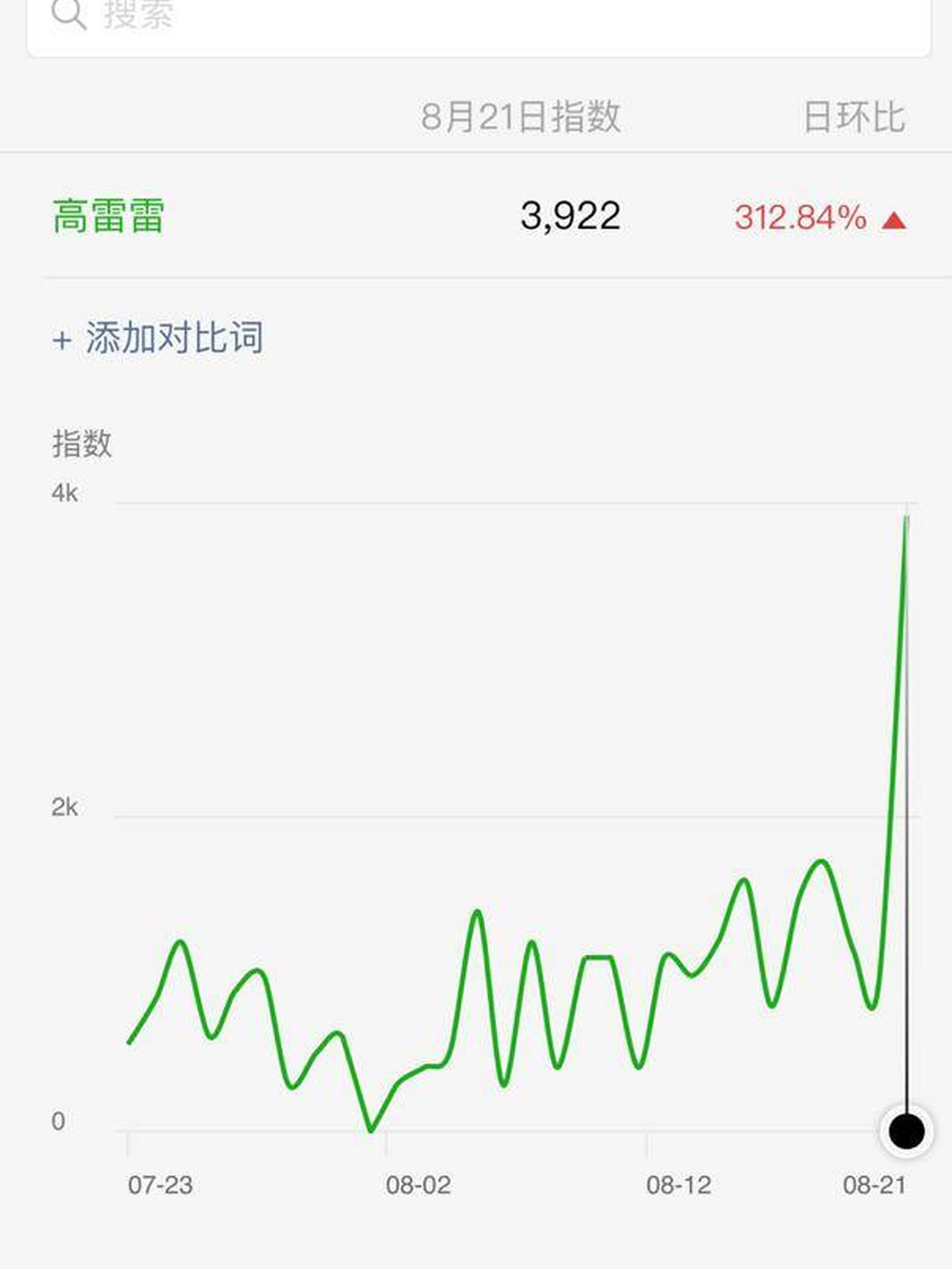 El interés por Gao Leilei en WeChat se disparó esta semana