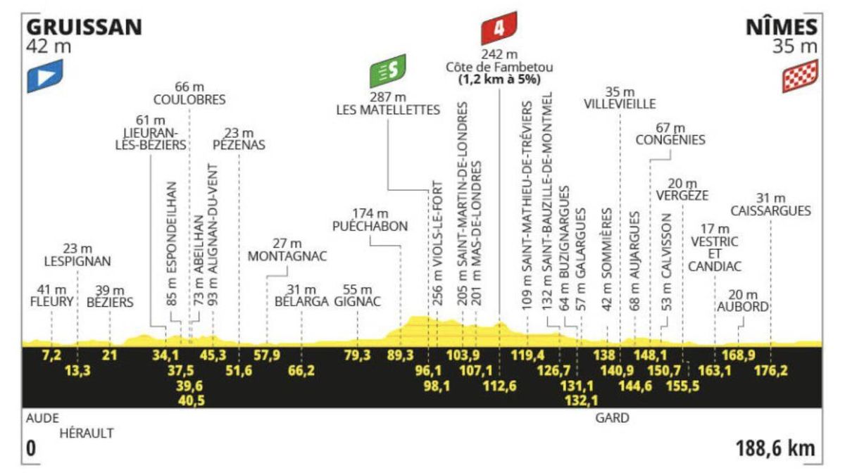 Etapa 16 del Tour de Francia hoy, 16 de julio: horario, recorrido y perfil