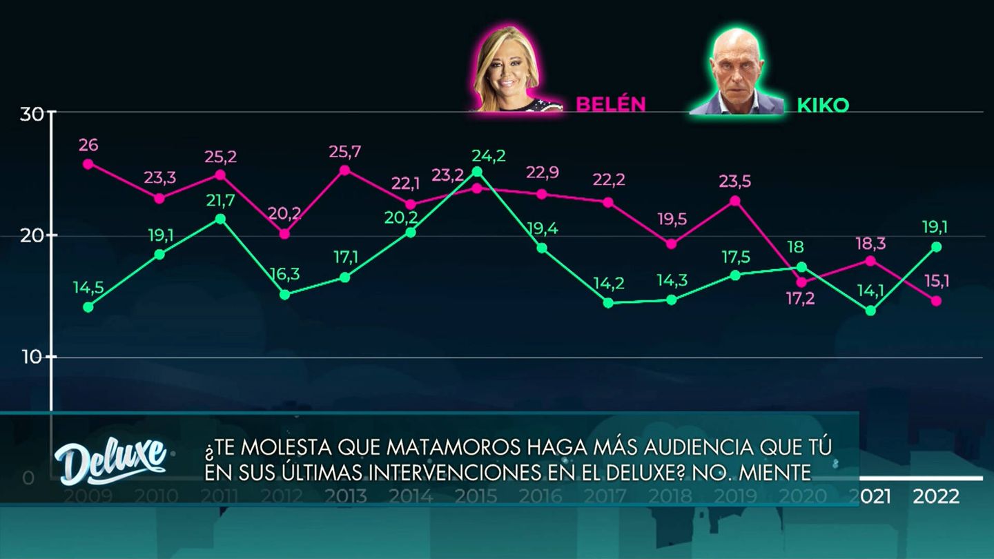 Comparativa entre las 'visitas' de Belén Esteban y Kiko Matamoros. (Mediaset)