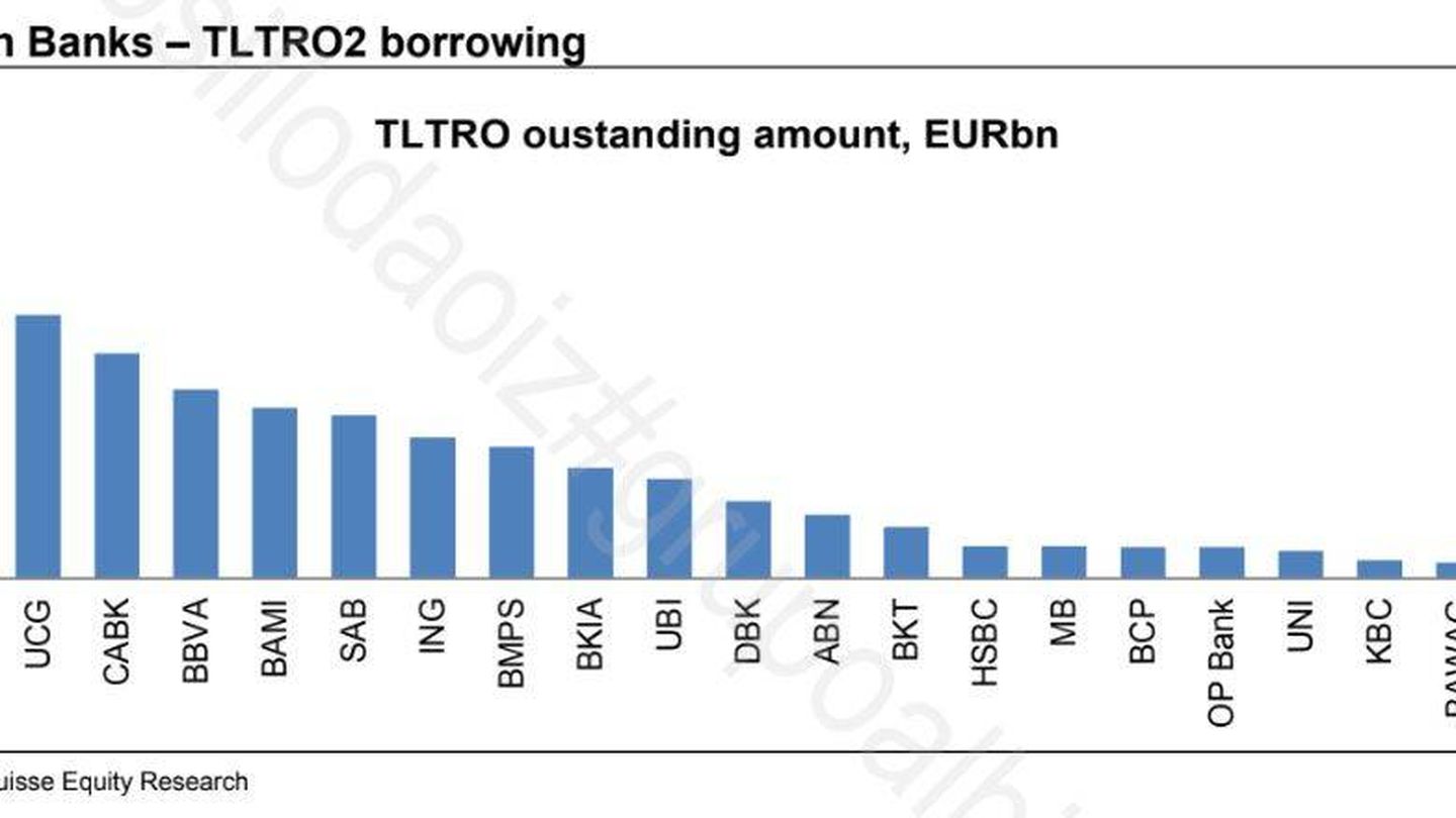 Bancos que más usaron la anterior TLTRO. (Fuente: Credit Suisse)