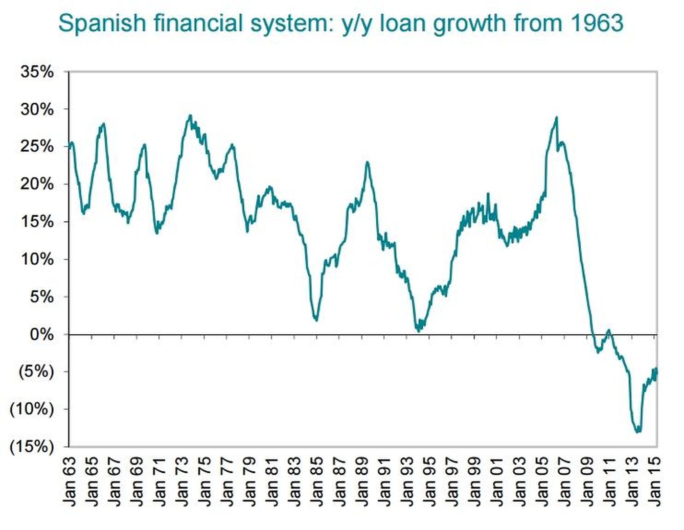 Crecimiento del crédito en España. (Fuente: BNP Paribas)