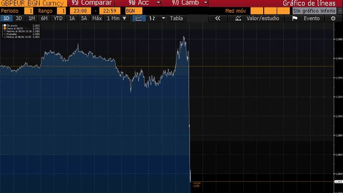 La libra se desploma tras la bajada de tipos del Banco de Inglaterra