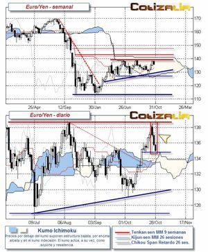 Euro/Yen: Tres cuervos negros que sesgan a la baja la tendencia de corto