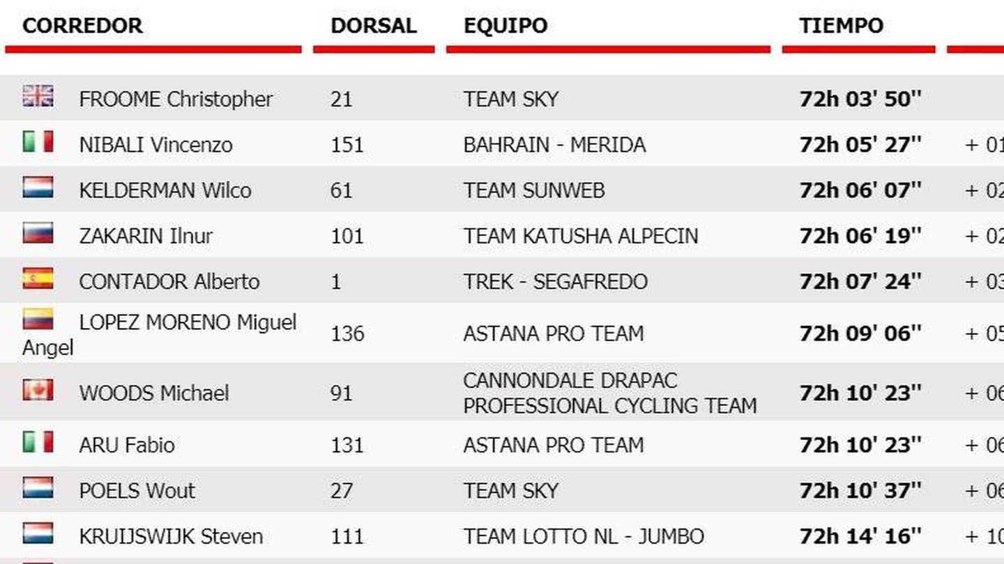 Así queda el top-10 de la Vuelta.