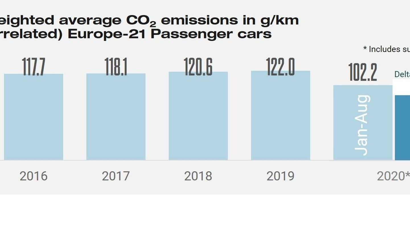 Evolución de las emisiones de los coches nuevos matriculados cada año en Europa. Fuente JATO.