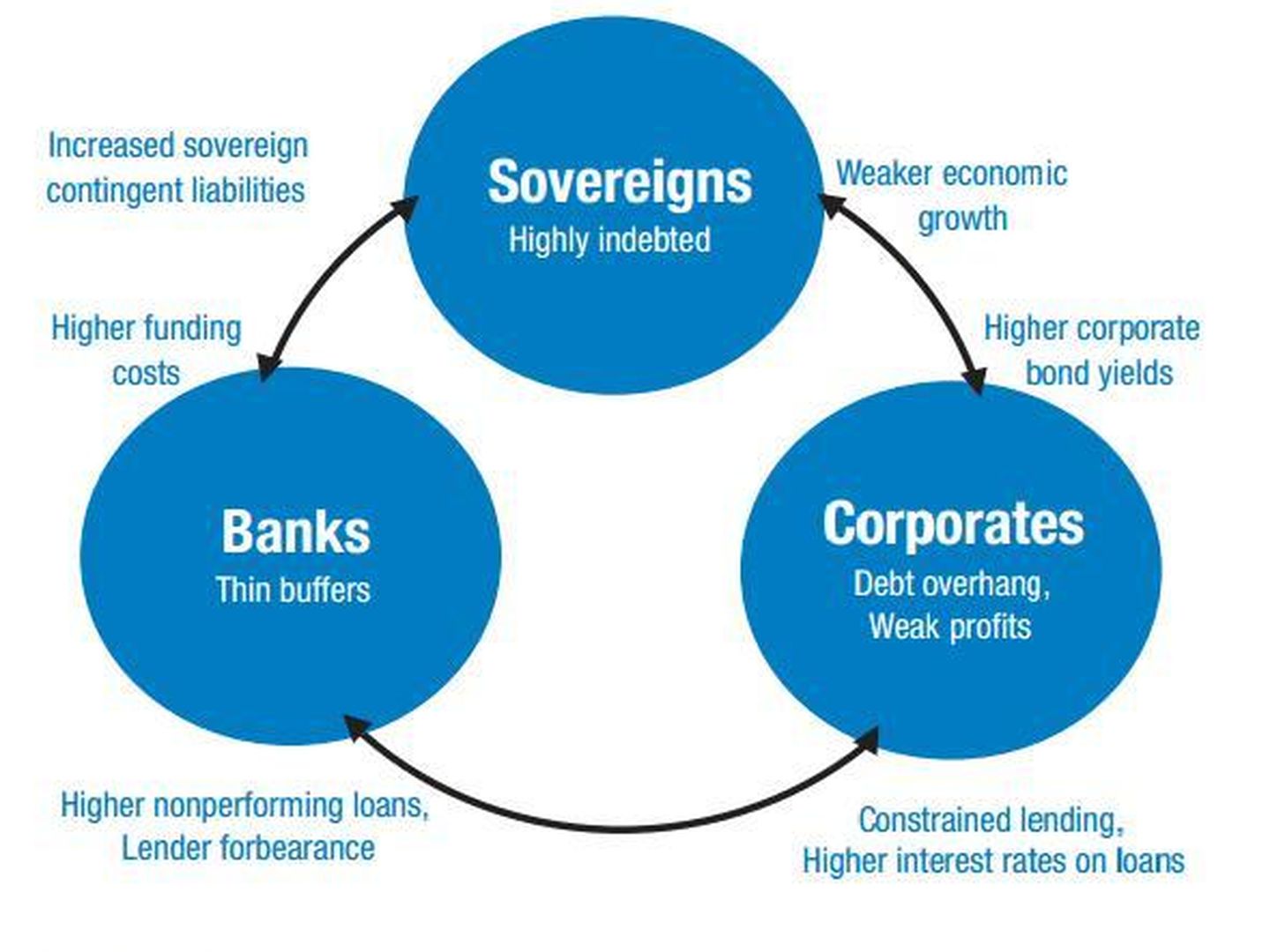 Relación Estado - sistema financiero - empresas