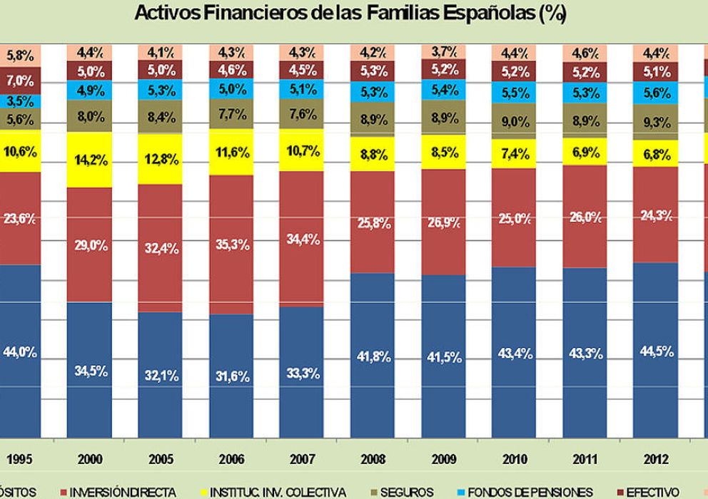 Foto: Activos Financieros de las Familias Españolas (%)