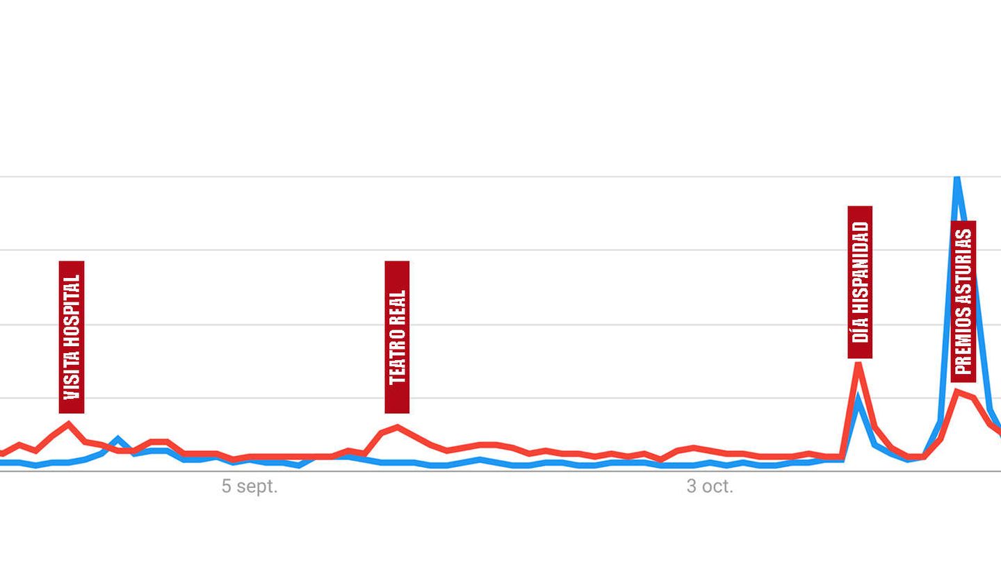 Comparativa de las búsquedas de Leonor y Letizia en los últimos 90 días. (Google Trends)