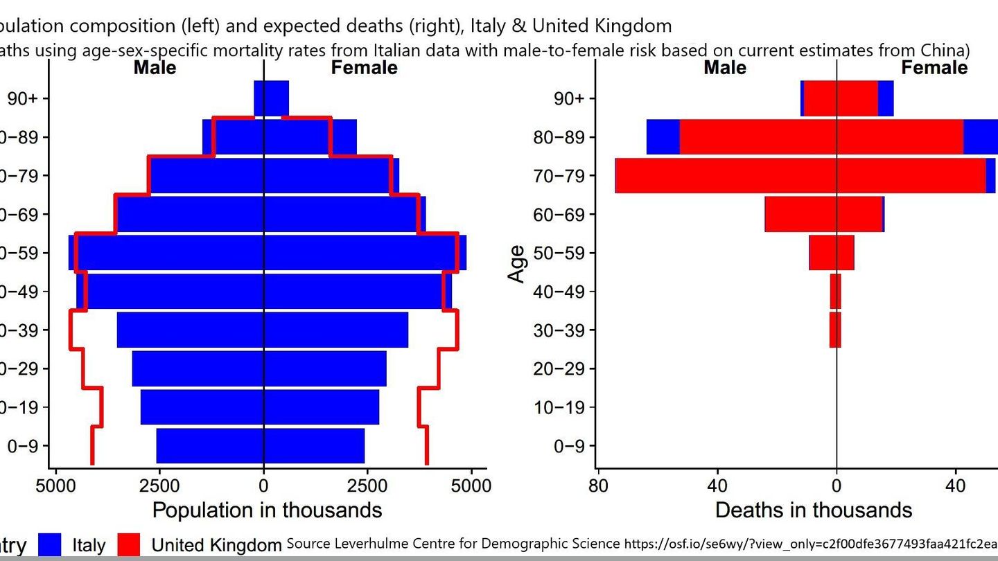 Diferencias entre las pirámides poblacionales de Reino Unido e Italia recogidas en el trabajo de Beam Dowd 'Demographic science aids in understanding the spread and fatality'.