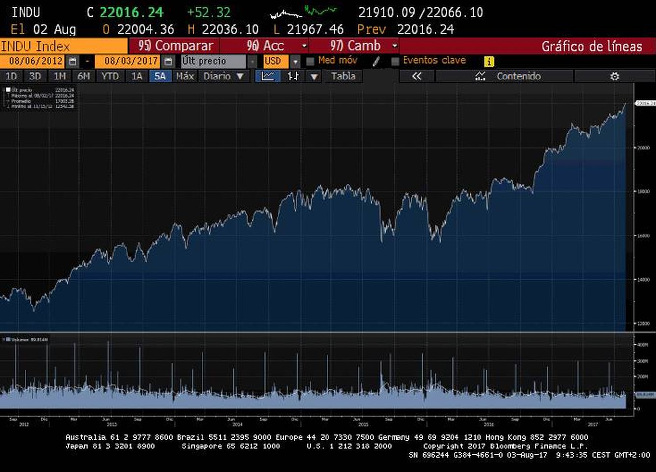 Dow Jones (desde junio de 2012)