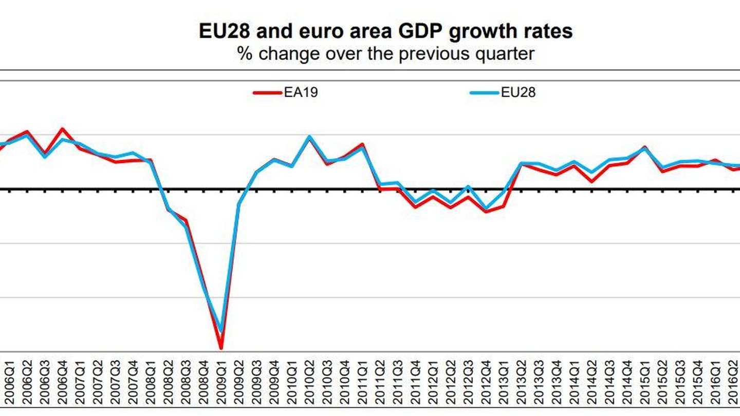 Ritmo de crecimiento de la economía europea desde 2005. Fuente: Eurostat