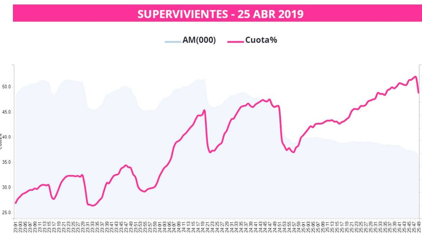 La curva de 'Supervivientes 2019'. (Dos30')