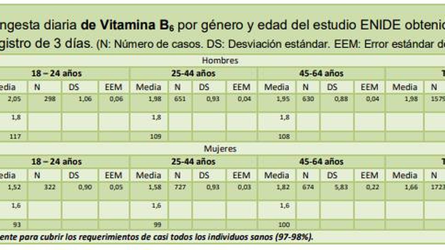 Datos del consumo de vitamina B6. (Fuente: Informe ENIDE)