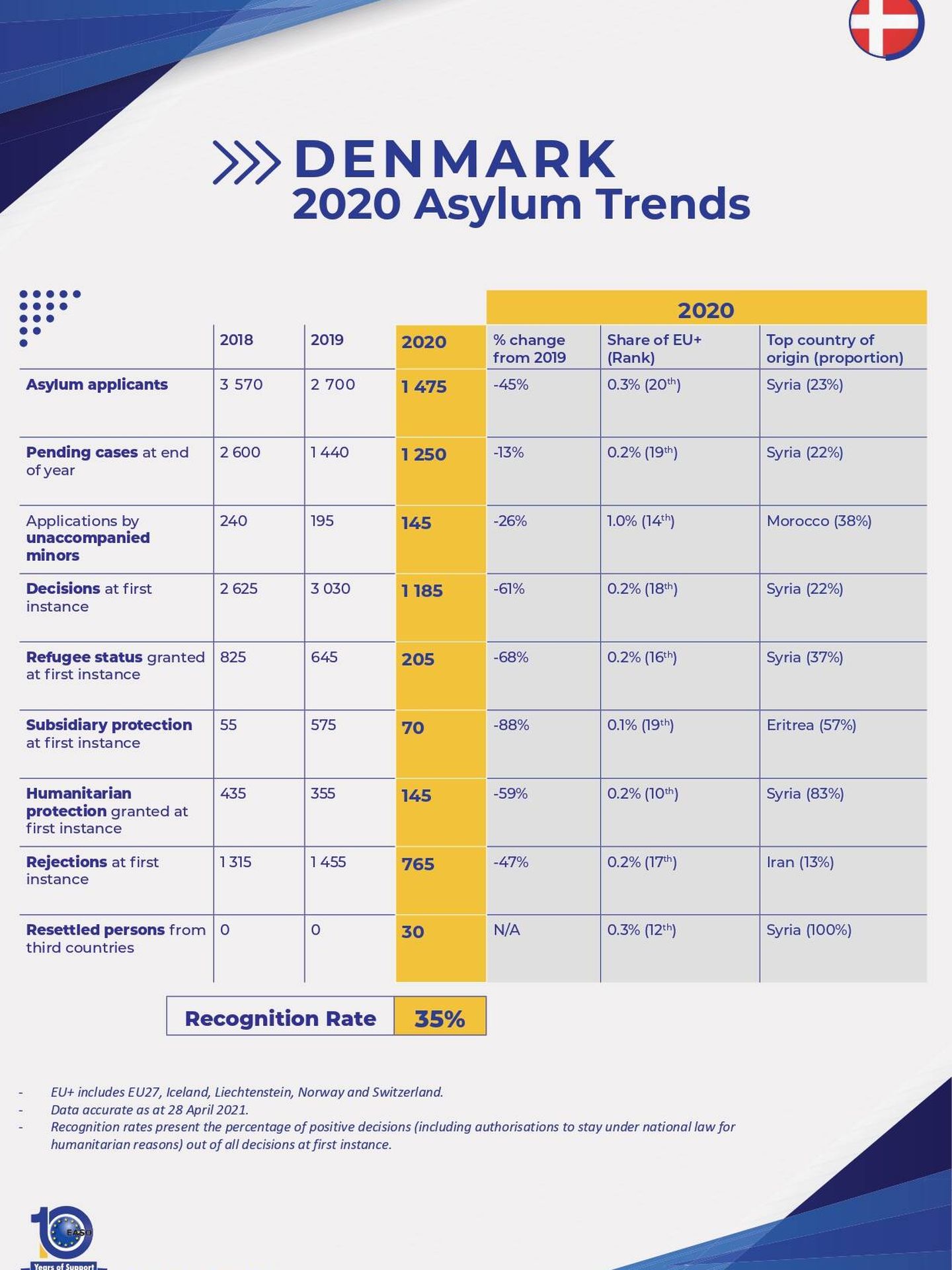 Datos de asilo de Dinamarca, ofrecidos por la EASO. Haga clic para ver la imagen completa.