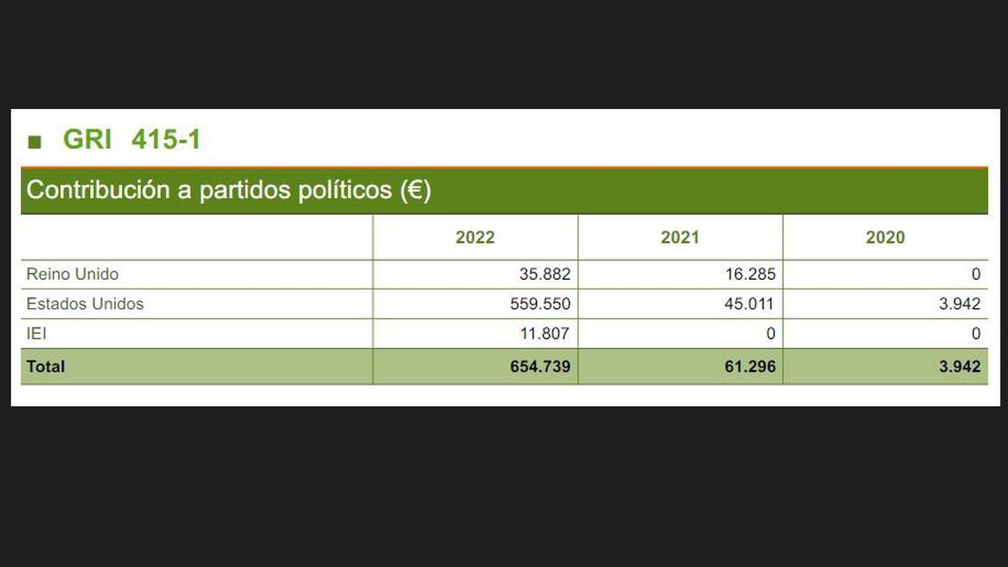 Pagos a políticos de Iberdrola. (Fuente: 'Informe de sostenibilidad 2022')