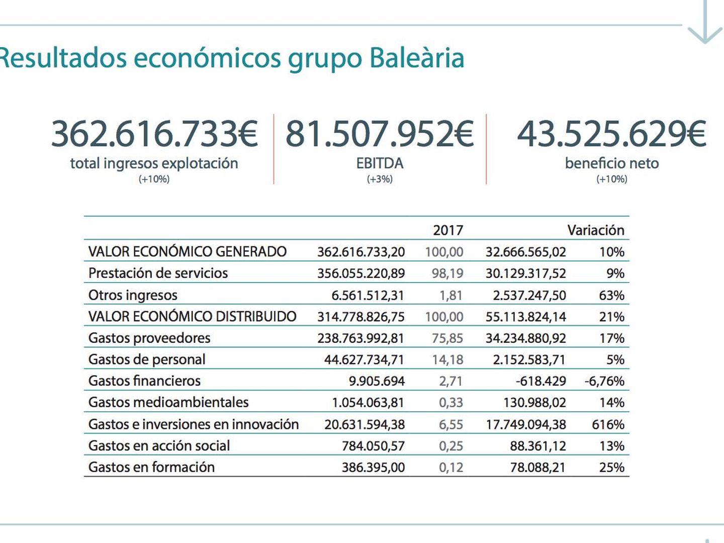 Las cuentas de Baleària en 2017. 