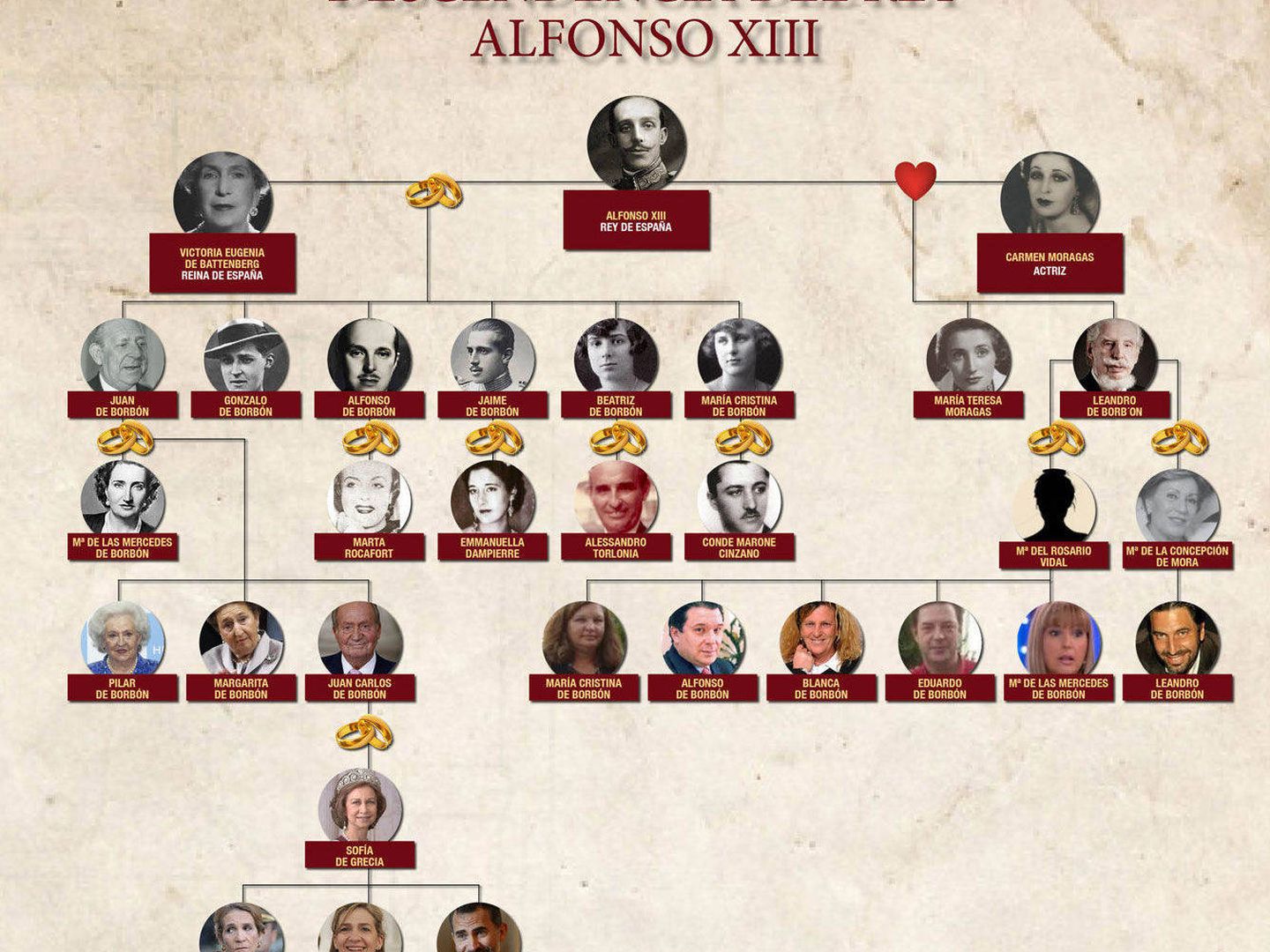 El árbol genealógico de los descendientes de Alfonso XIII