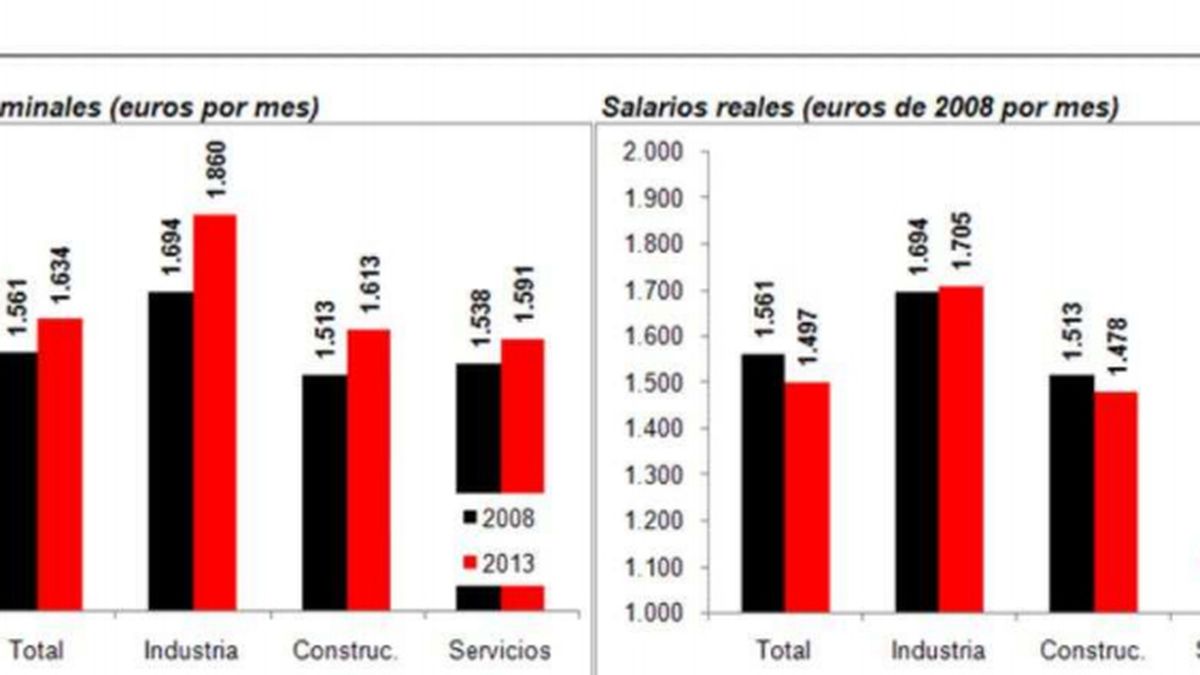 El salario medio español bajó en 2013 por primera vez en 64 años