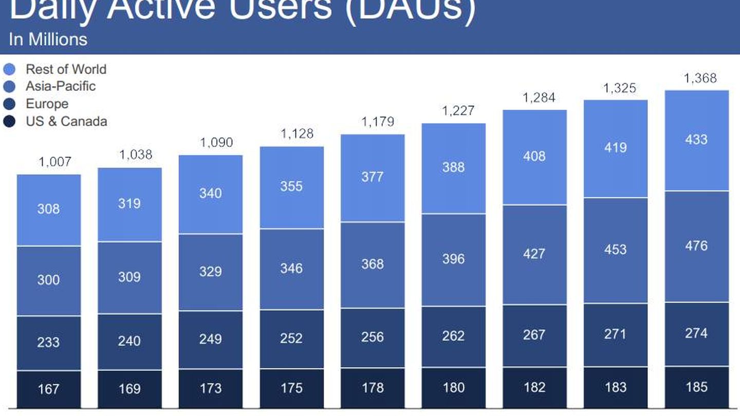 Facebook - Usuarios activos 3T17