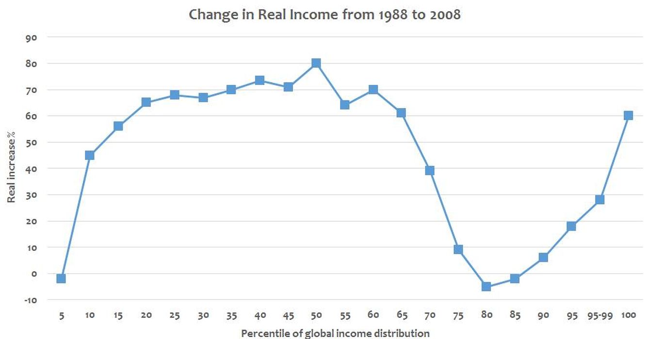 'Elefante de los ingresos' que muestra la evolución de los ingresos reales entre 1988 y 2008.